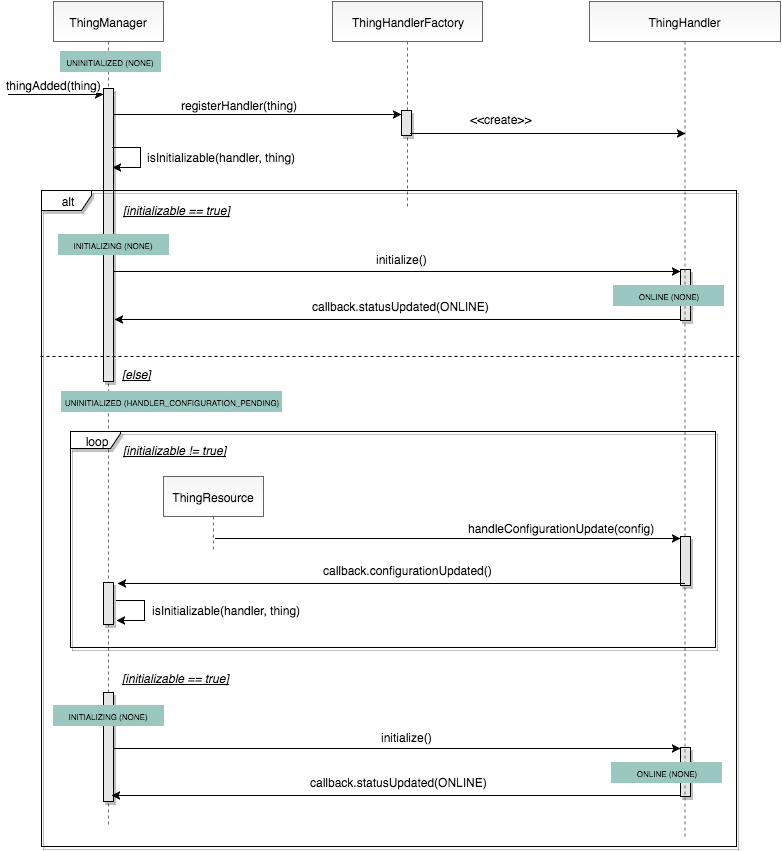 thing_life_cycle_startup